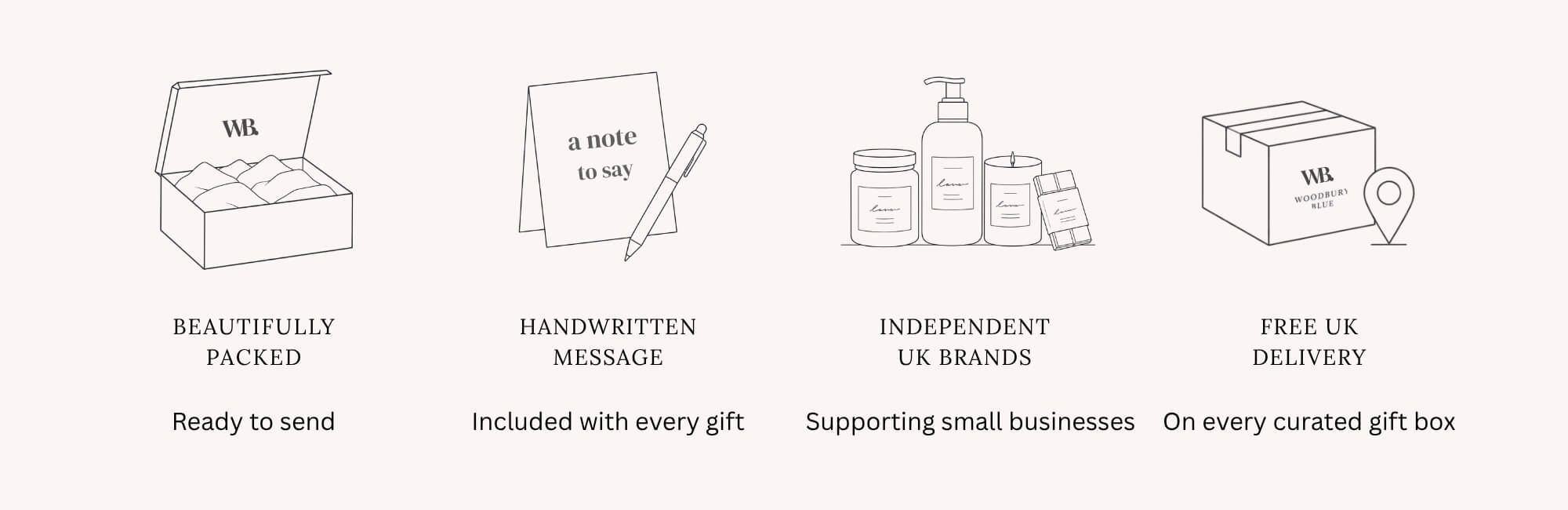 Illustrated icons showing the benefits of Woodbury Blue curated gift boxes, including beautiful packaging, handwritten messages, independent UK brands and free UK delivery.